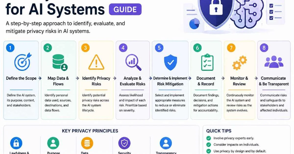 Privacy Risk Assessment for AI Systems Guide